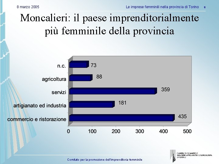 8 marzo 2005 Le imprese femminili nella provincia di Torino Moncalieri: il paese imprenditorialmente