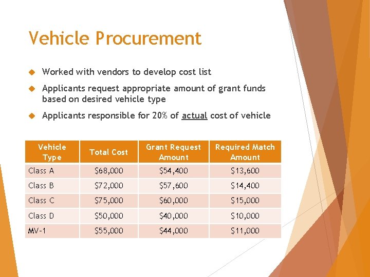 Vehicle Procurement Worked with vendors to develop cost list Applicants request appropriate amount of