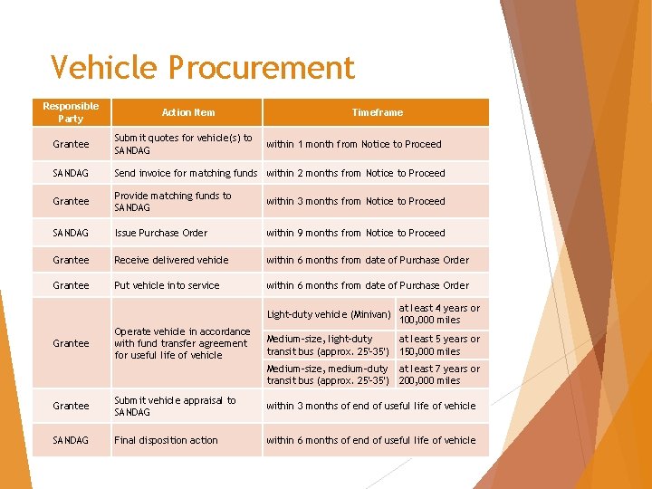 Vehicle Procurement Responsible Party Action Item Timeframe Grantee Submit quotes for vehicle(s) to SANDAG