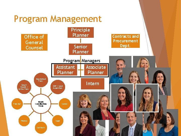 Program Management Principle Planner Office of General Counsel Senior Planner Program Managers Assistant Planner