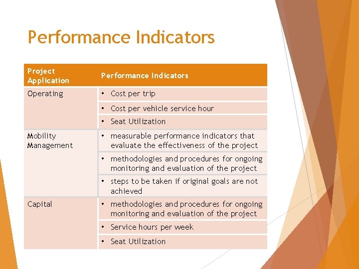 Performance Indicators Project Application Performance Indicators Operating • Cost per trip • Cost per