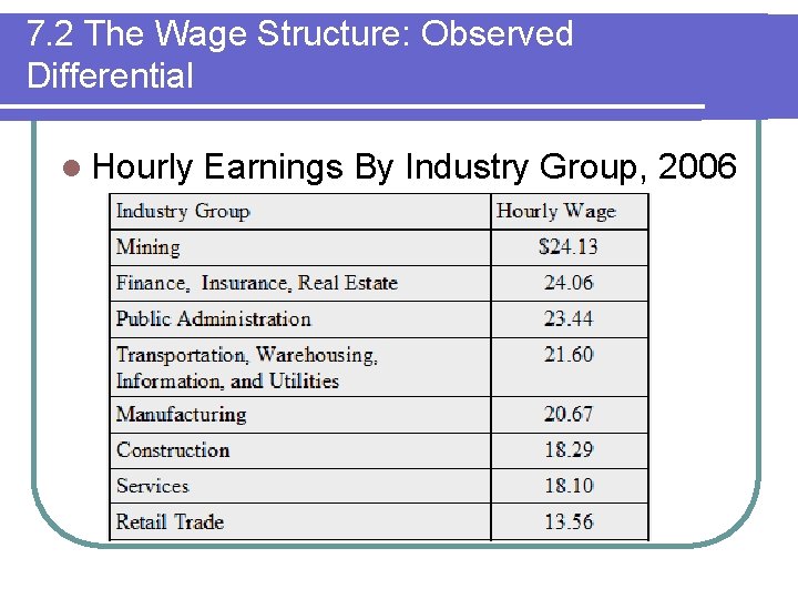 7. 2 The Wage Structure: Observed Differential l Hourly Earnings By Industry Group, 2006 7. 2 The Wage Structure: Observed Differential l Hourly Earnings By Industry Group, 2006