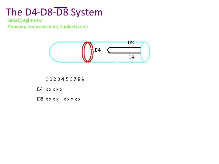 The D 4 -D 8 System Sakai, Sugimoto; Aharony, Sonnenschein, Yankielowicz D 8 D
