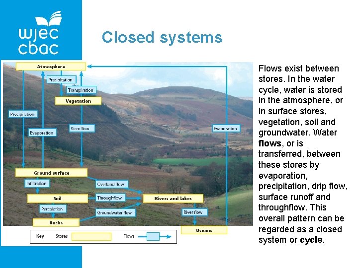 Closed systems Flows exist between stores. In the water cycle, water is stored in
