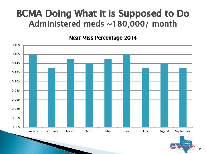 BCMA Doing What it is Supposed to Do Administered meds ~180, 000/ month Near