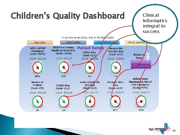Children’s Quality Dashboard Clinical Informatics integral to success 38 