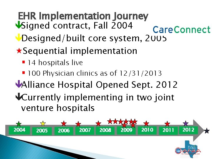 EHR Implementation Journey Signed contract, Fall 2004 Designed/built core system, 2005 Sequential implementation 14