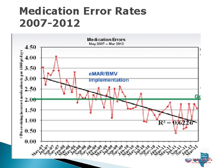 Medication Error Rates 2007 -2012 