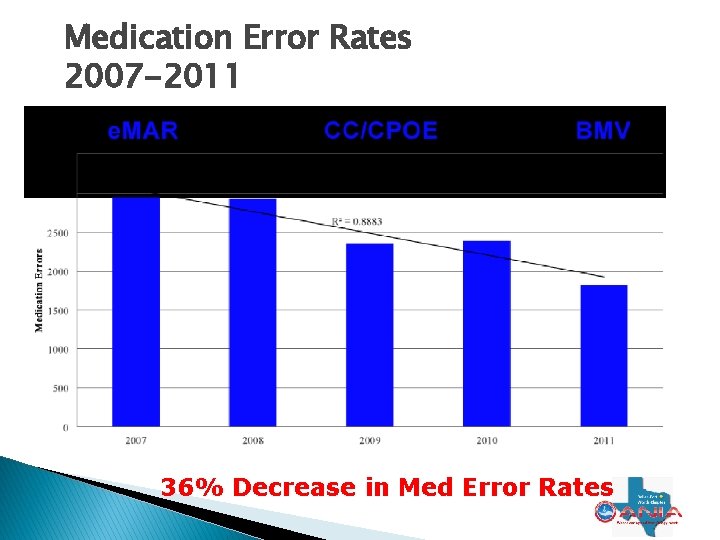 Medication Error Rates 2007 -2011 36% Decrease in Med Error Rates 