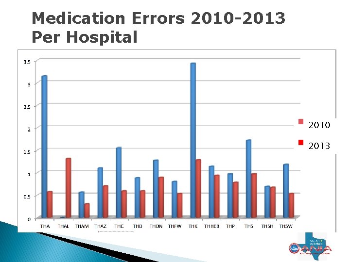 Medication Errors 2010 -2013 Per Hospital 2010 2013 