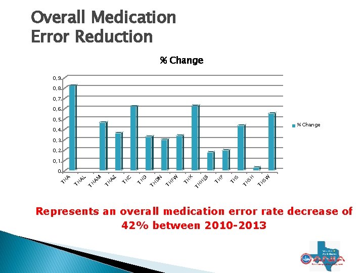 Overall Medication Error Reduction % Change 0, 9 0, 8 0, 7 0, 6