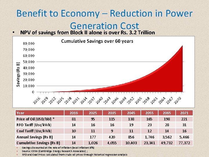 Benefit to Economy – Reduction in Power Generation Cost • NPV of savings from
