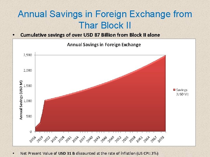 Annual Savings in Foreign Exchange from Thar Block II • Cumulative savings of over
