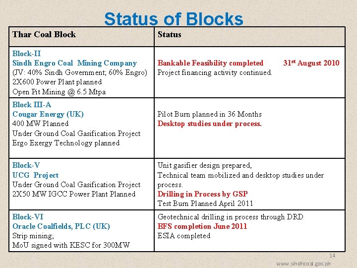 Status of Blocks Thar Coal Block-II Sindh Engro Coal Mining Company (JV: 40% Sindh