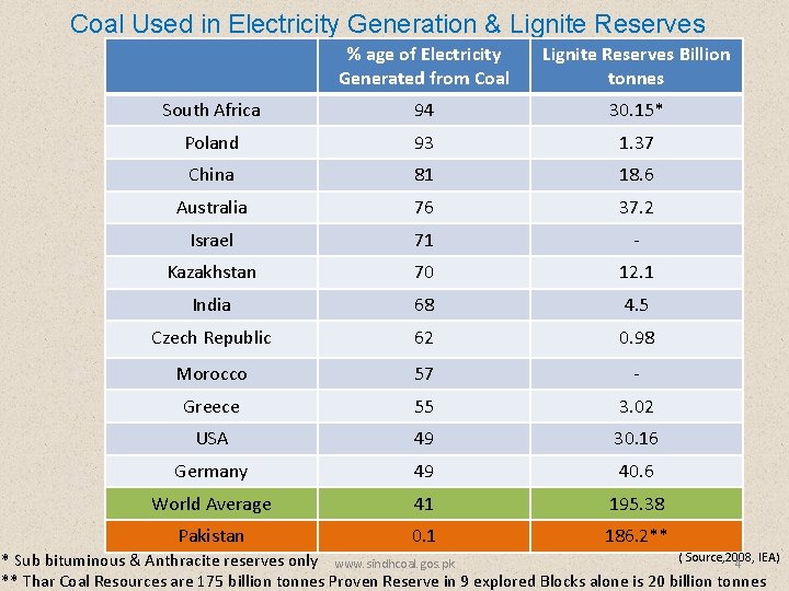 Coal Used in Electricity Generation & Lignite Reserves % age of Electricity Generated from