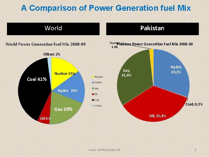 A Comparison of Power Generation fuel Mix World Power Generation fuel Mix 2008 -09