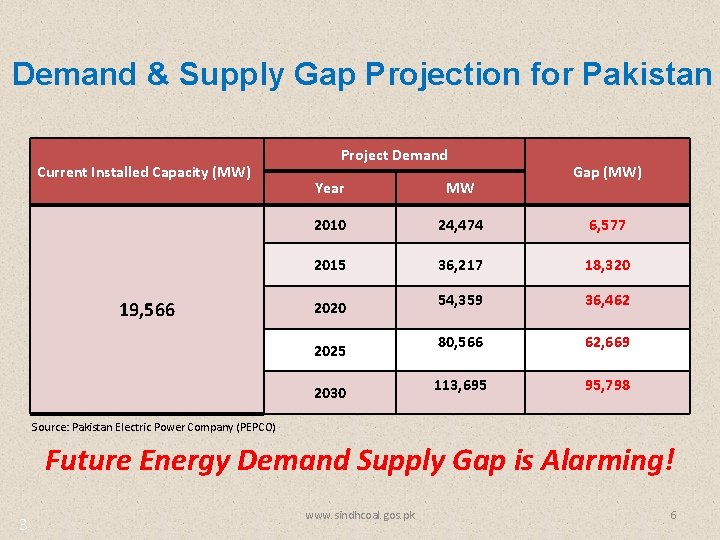 Demand & Supply Gap Projection for Pakistan Current Installed Capacity (MW) 19, 566 Project