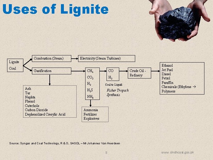 Uses of Lignite Coal Combustion (Steam) Gasification Electricity (Steam Turbines) CH 4 CO CO