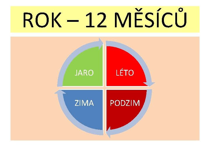 ROK – 12 MĚSÍCŮ JARO LÉTO ZIMA PODZIM 