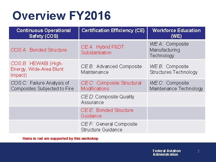 Overview FY 2016 Continuous Operational Safety (COS) Certification Efficiency (CE) Workforce Education (WE) COS