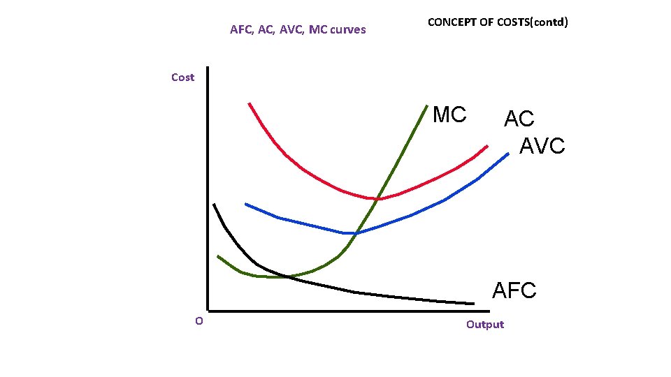 AFC, AVC, MC curves CONCEPT OF COSTS(contd) Cost MC AC AVC AFC O Output