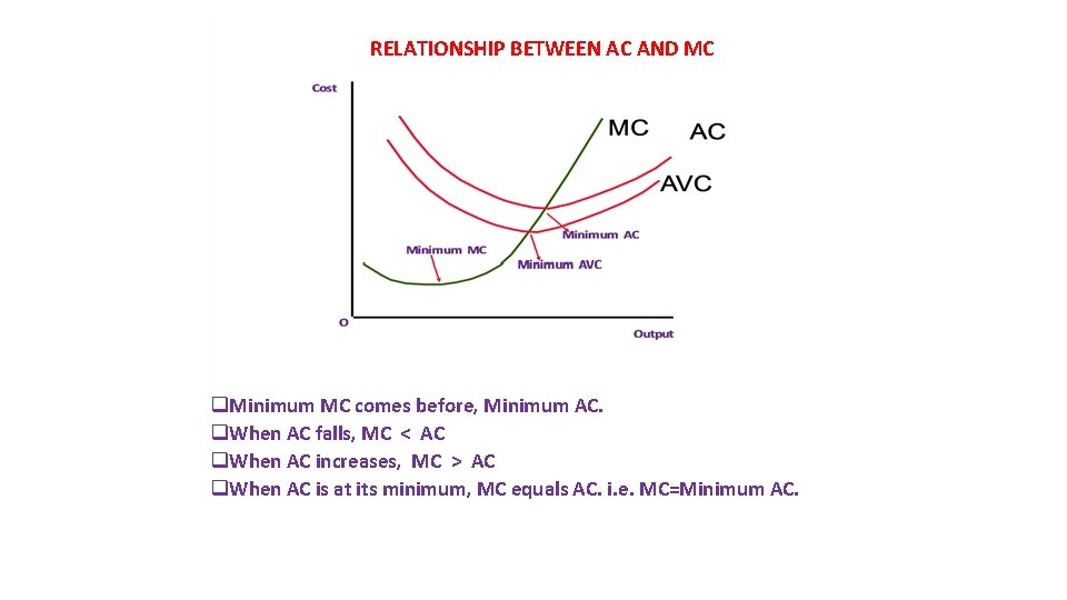 RELATIONSHIP BETWEEN AC AND MC q. Minimum MC comes before, Minimum AC. q. When