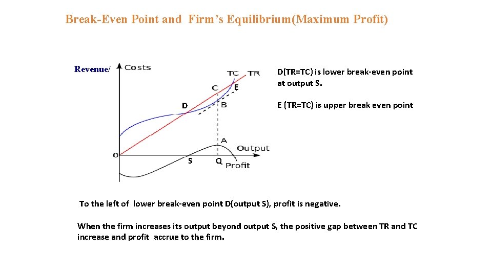 Break-Even Point and Firm’s Equilibrium(Maximum Profit) Revenue/ E D(TR=TC) is lower break-even point at