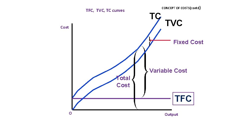 TFC, TVC, TC curves Cost CONCEPT OF COSTS(contd) TC TVC Fixed Cost Variable Cost