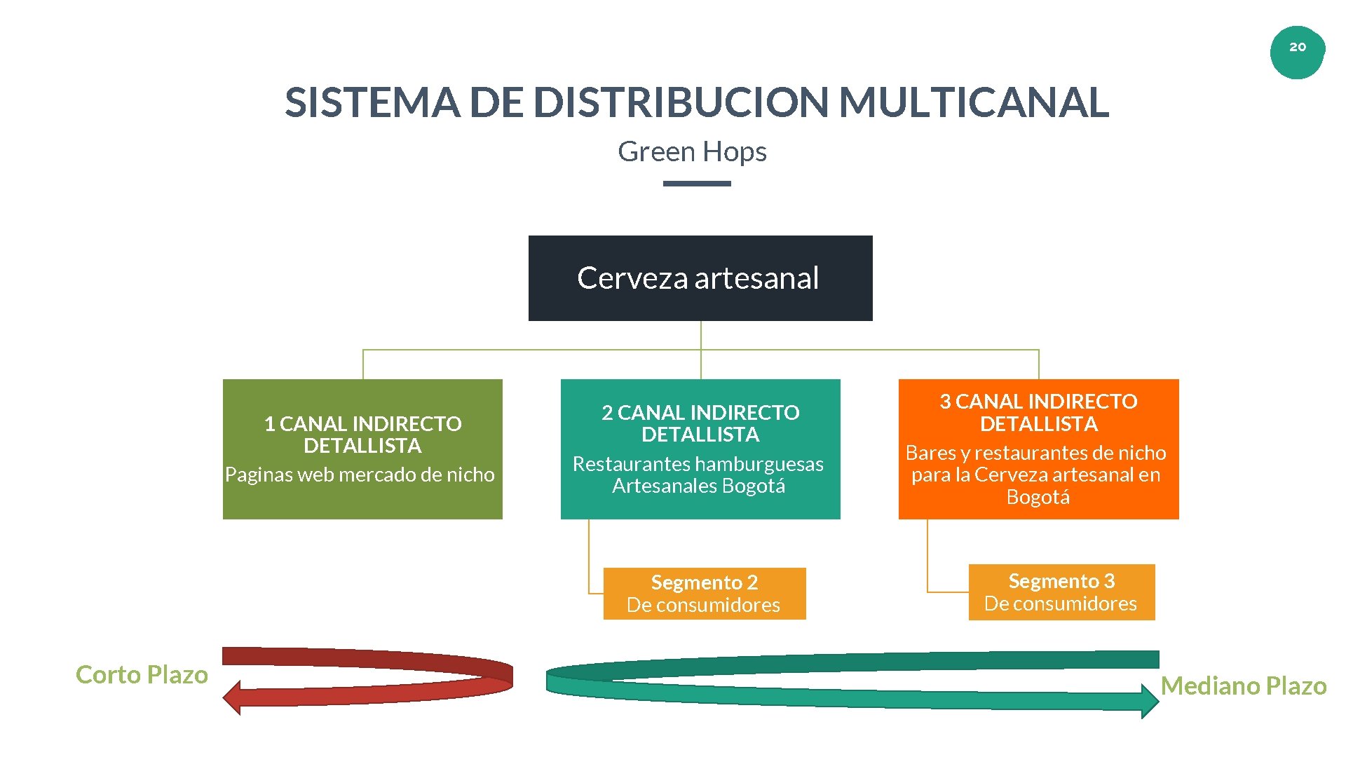 20 20 SISTEMA DE DISTRIBUCION MULTICANAL Green Hops Cerveza artesanal 1 CANAL INDIRECTO DETALLISTA