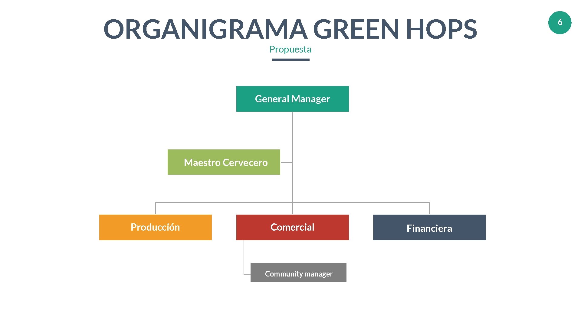 ORGANIGRAMA GREEN HOPS Propuesta General Manager Maestro Cervecero Producción Comercial Community manager www. companyname.