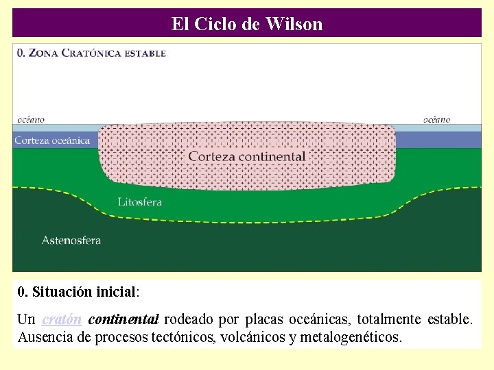 El Ciclo de Wilson 0. Situación inicial: Un cratón continental rodeado por placas oceánicas,