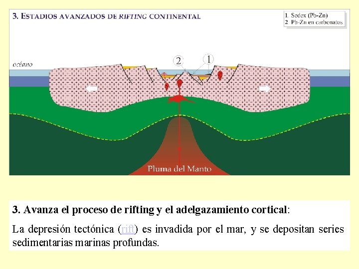 3. Avanza el proceso de rifting y el adelgazamiento cortical: La depresión tectónica (rift)
