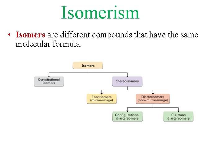 Isomerism • Isomers are different compounds that have the same molecular formula. 