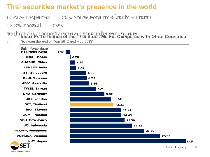 Thai securities market’s presence in the world ณ สนเดอนพฤษภาคม 2556 ดชนตลาดหลกทรพยไทยปรบตวเพมขน 12. 22% จากสนป