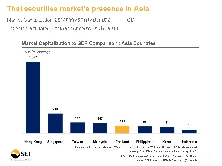 Thai securities market’s presence in Asia Market Capitalization ของตลาดหลกทรพยไทยตอ ยงมขนาดเลกเมอเทยบกบตลาดหลกทรพยอนในเอเชย GDP Market Capitalization to