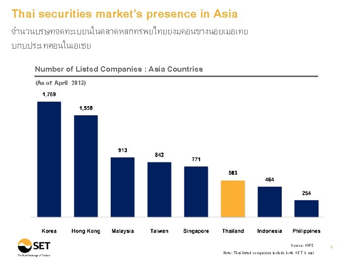 Thai securities market’s presence in Asia จำนวนบรษทจดทะเบยนในตลาดหลกทรพยไทยยงมคอนขางนอยเมอเทย บกบประเทศอนในเอเชย Number of Listed Companies : Asia