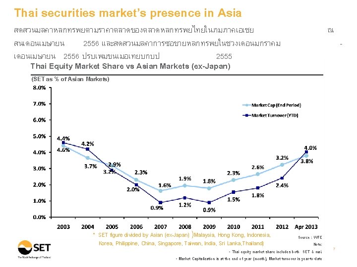 Thai securities market’s presence in Asia สดสวนมลคาหลกทรพยตามราคาตลาดของตลาดหลกทรพยไทยในภมภาคเอเชย สนเดอนเมษายน 2556 และสดสวนมลคาการซอขายหลกทรพยในชวงเดอนมกราคม เดอนเมษายน 2556 ปรบเพมขนเมอเทยบกบป 2555