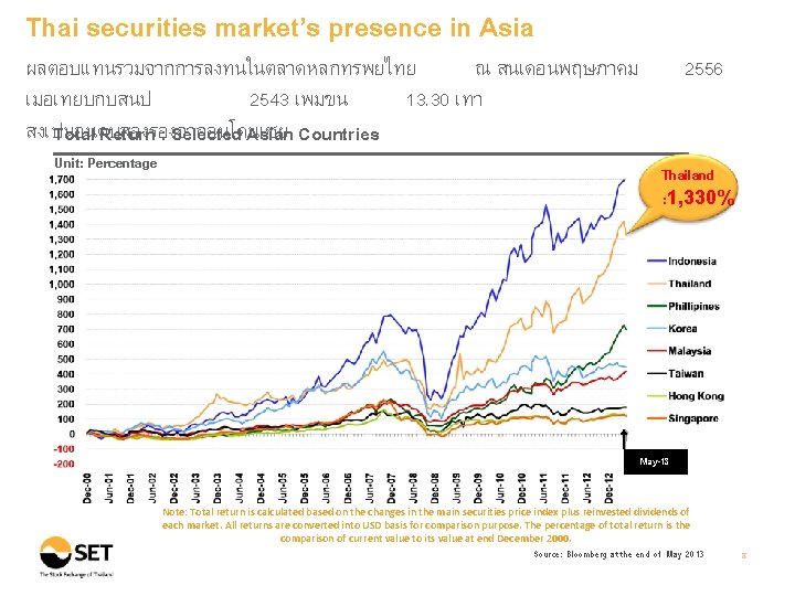 Thai securities market’s presence in Asia ผลตอบแทนรวมจากการลงทนในตลาดหลกทรพยไทย ณ สนเดอนพฤษภาคม เมอเทยบกบสนป 2543 เพมขน 13. 30