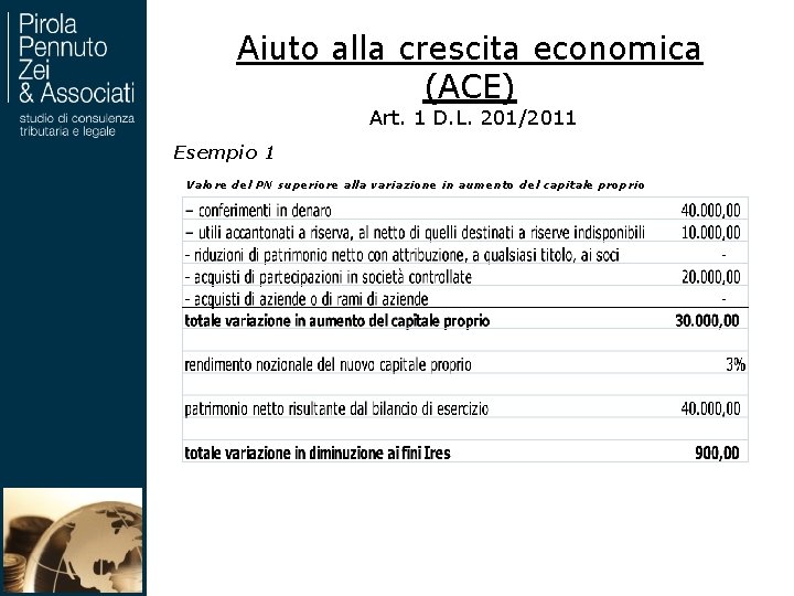 Aiuto alla crescita economica (ACE) Art. 1 D. L. 201/2011 Esempio 1 Valore del