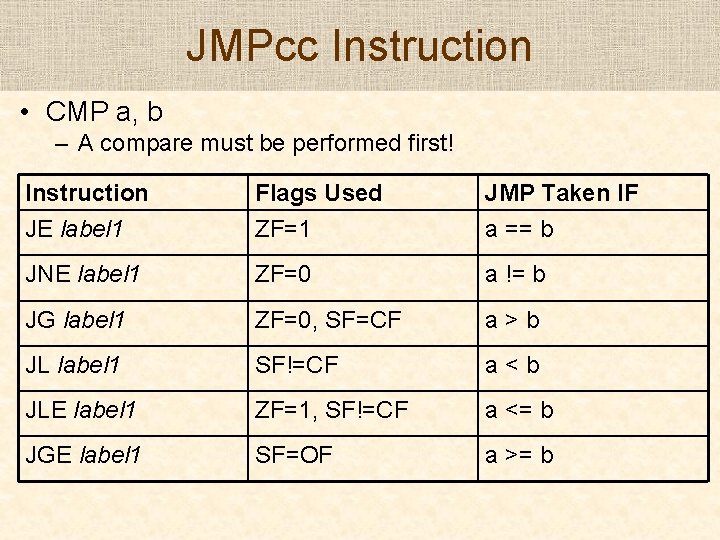 JMPcc Instruction • CMP a, b – A compare must be performed first! Instruction