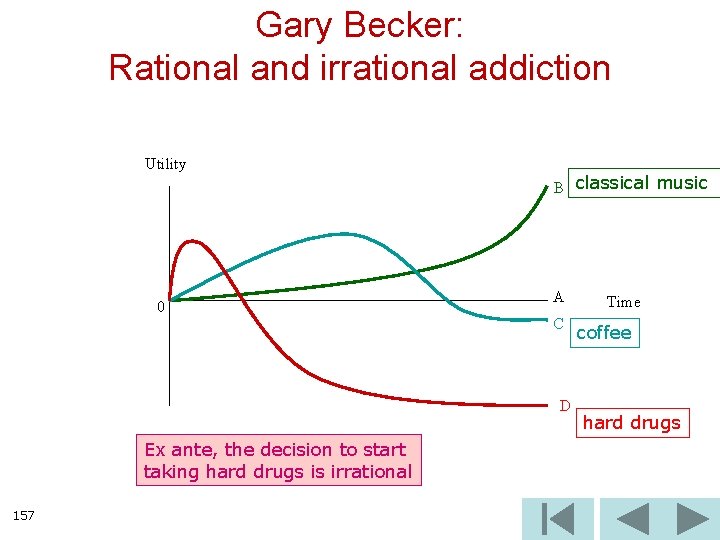 Gary Becker: Rational and irrational addiction Utility 0 B classical music A C D