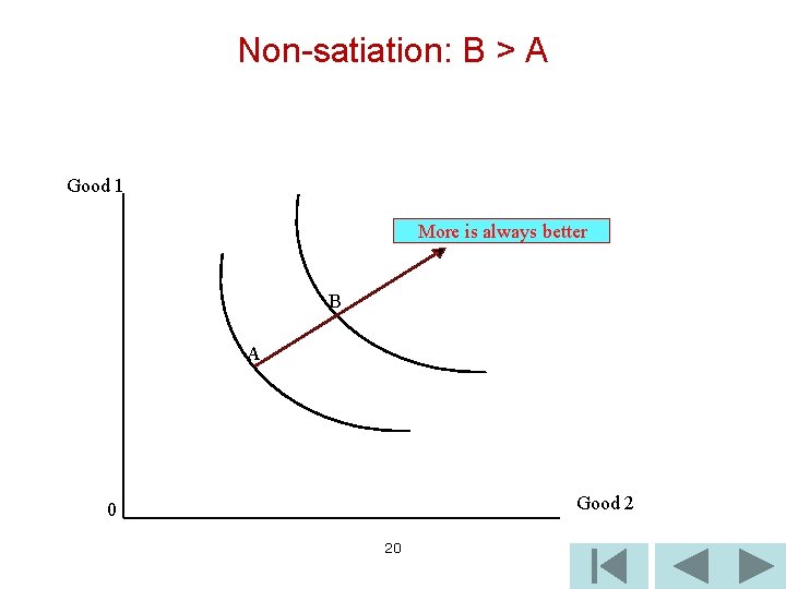 Non-satiation: B > A Good 1 More is always better B A Good 2