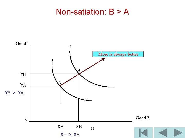 Non-satiation: B > A Good 1 More is always better B YB YA A