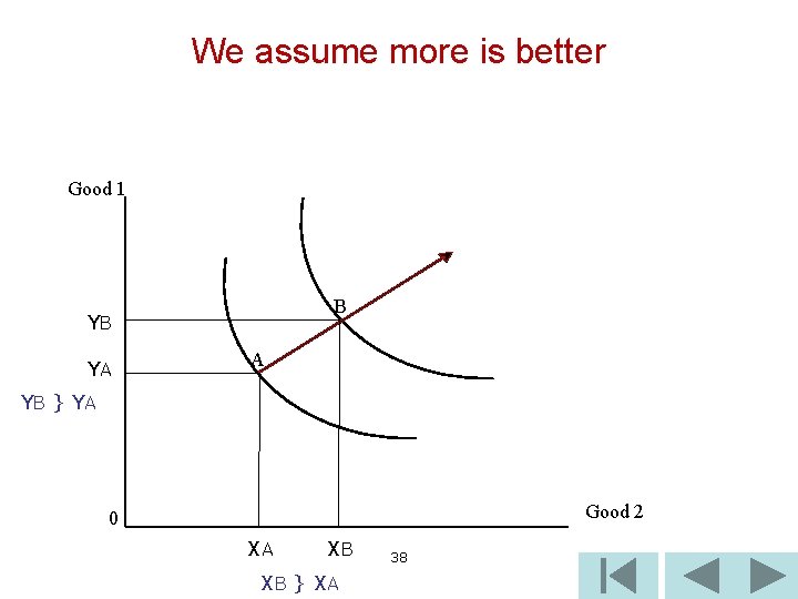 We assume more is better Good 1 B YB YA A YB } Y