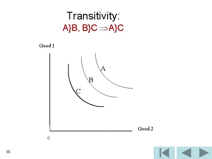 Transitivity: A}B, B}C A}C Good 1 A B C Good 2 0 39 