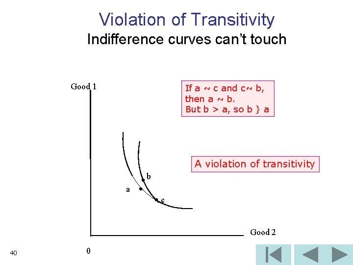 Violation of Transitivity Indifference curves can’t touch Good 1 If a ~ c and