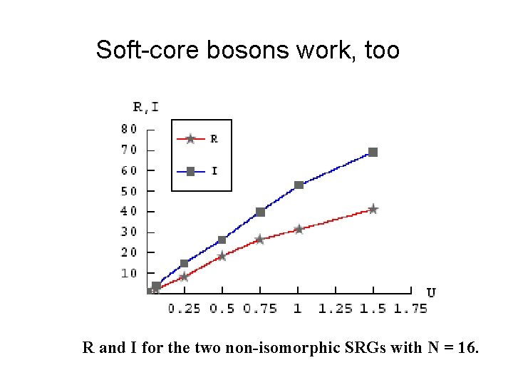 Soft-core bosons work, too R and I for the two non-isomorphic SRGs with N