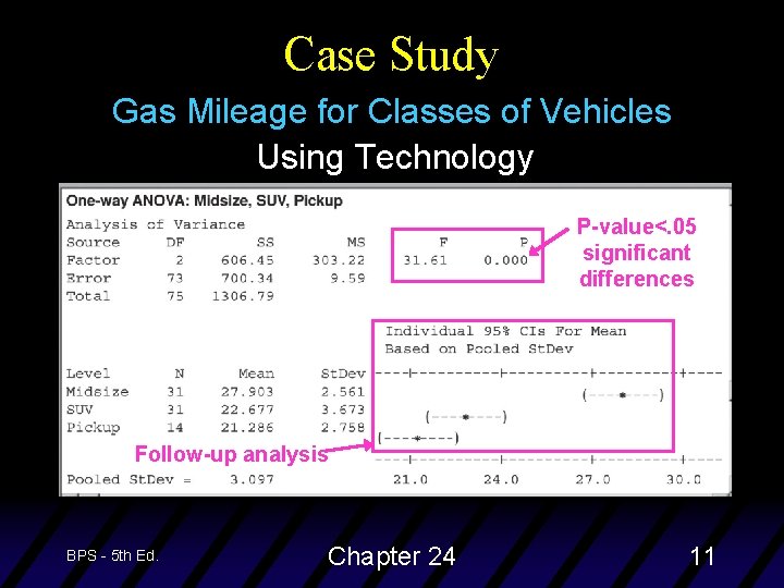 Case Study Gas Mileage for Classes of Vehicles Using Technology P-value<. 05 significant differences