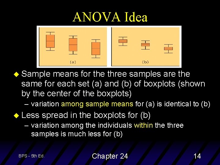 ANOVA Idea u Sample means for the three samples are the same for each