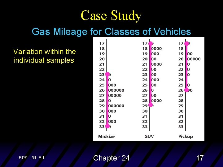 Case Study Gas Mileage for Classes of Vehicles Variation within the individual samples BPS